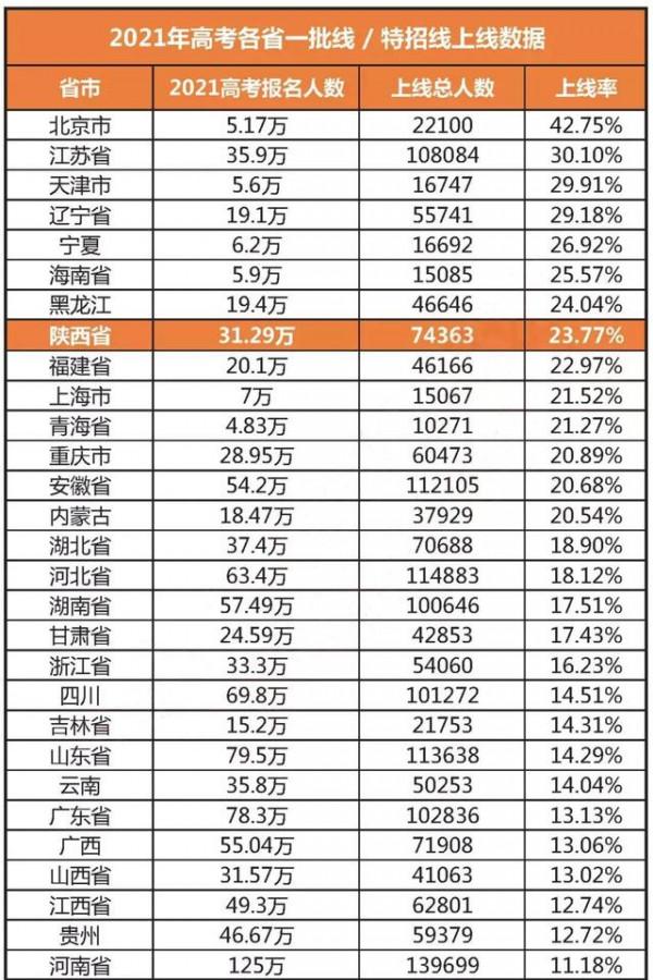 2021全國各省一本錄取率,江蘇一本率超3成,北京資料讓人羨慕 2021全國各省一本錄取率,江蘇一本率超3成,北京資料讓人羨慕