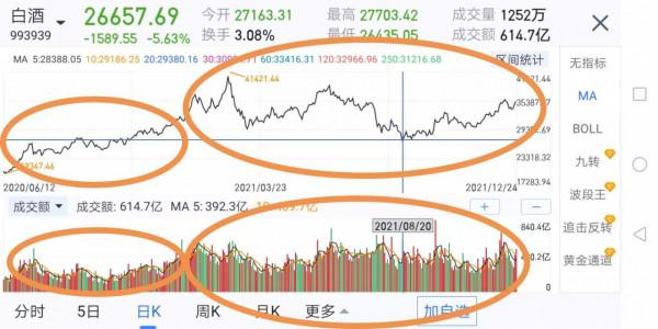 白酒板塊下跌，能跌到哪裡呢？請看分析