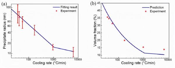 三維一體模型！深度揭示鎳基高溫合金中強化競爭與協同關係