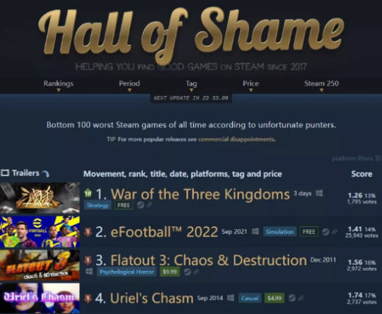 國產遊戲又封神了？剛上Steam就登頂差評榜首，手把手教玩家氪金