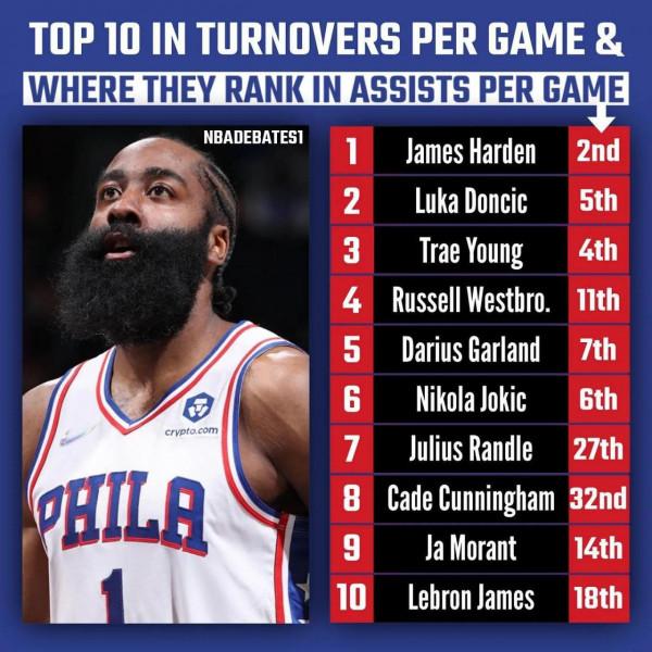 美媒列出了助攻前十名的失誤率和失誤率前十名的助攻，誰令人震驚