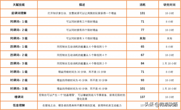 魔獸世界:9.2“密文控制檯”解析,系統很龐大,但並不複雜 魔獸世界:9.2“密文控制檯”解析,系統很龐大,但並不複雜
