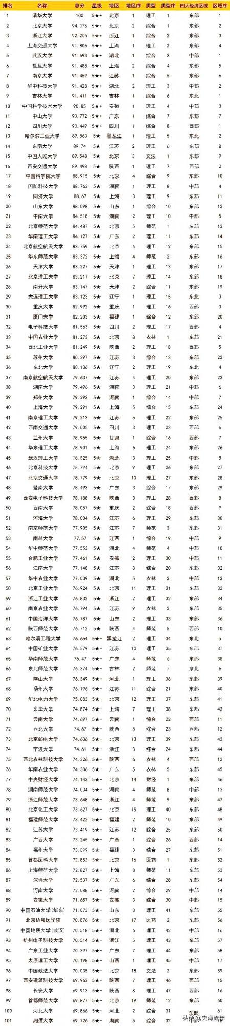 8個大學100強榜單,清華6個第1,北大2個第1,前十名變幻不定 8個大學100強榜單,清華6個第1,北大2個第1,前十名變幻不定