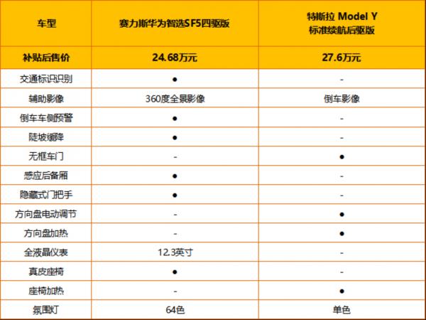 增程式和純電動區別在哪兒？賽力斯華為智選SF5對位元斯拉Model Y
