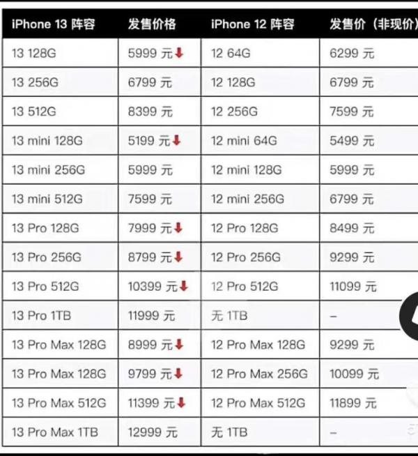 iPhone13釋出，你會買哪款還是直接選擇價效比更高的12？
