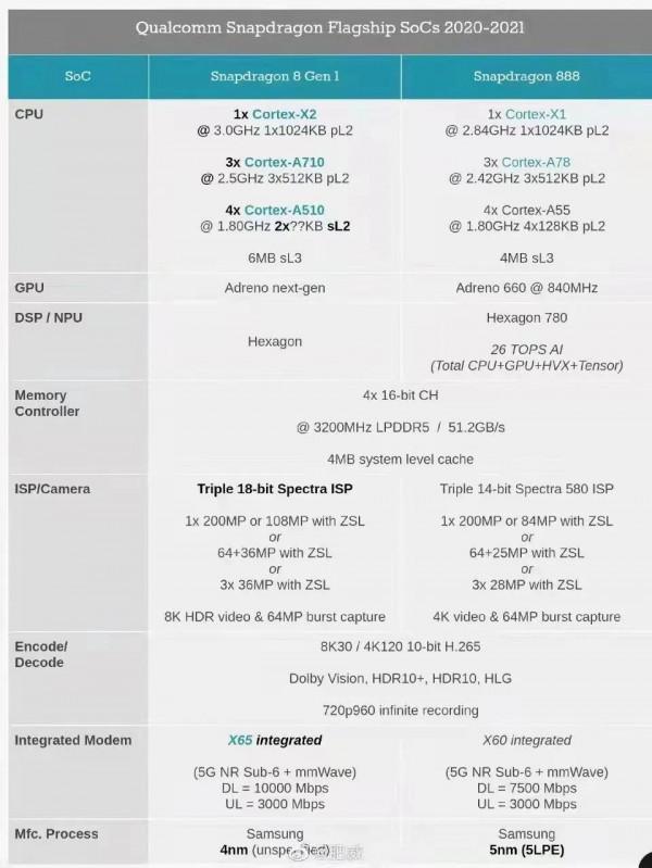 高通驍龍8 Gen 1 釋出