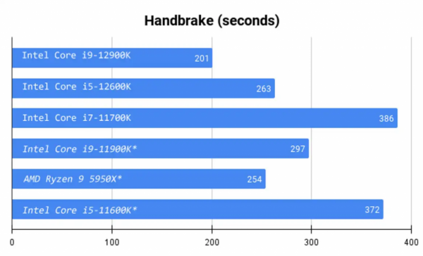 英特爾的 Alder Lake CPU 是面向未來的飛躍,但面臨激烈競爭 英特爾的 Alder Lake CPU 是面向未來的飛躍,但面臨激烈競爭