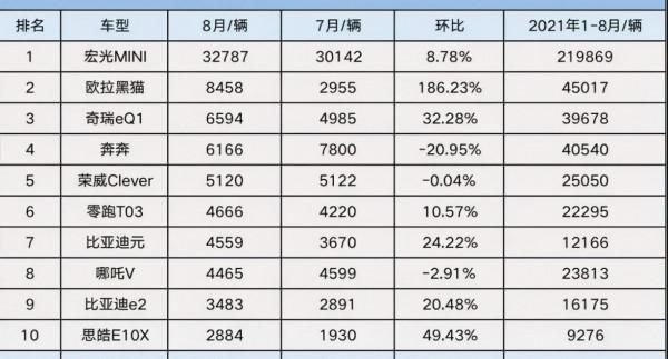 281款新能源車上險量公佈,宏光MINI熱銷不會是持久的? 281款新能源車上險量公佈,宏光MINI熱銷不會是持久的?