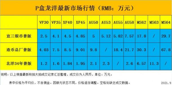 大清宣三、造總、北洋造銀元最新市場行情及成交價格表