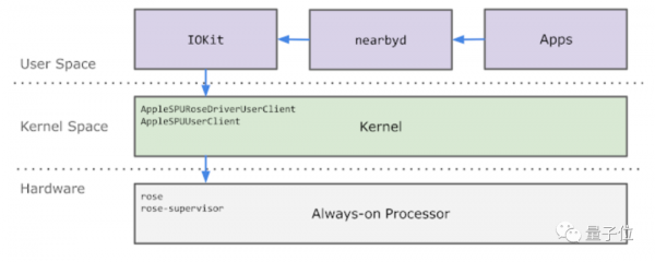 iPhone關機後仍可定位？“永遠線上”處理器斷電時也能啟動Find My