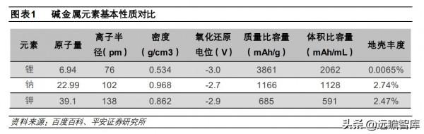 鈉離子電池:快速升溫,從幕後到臺前,坐擁資源和成本兩大優勢 鈉離子電池:快速升溫,從幕後到臺前,坐擁資源和成本兩大優勢