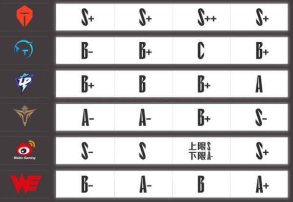 LPL眾解說給戰隊評級：四支隊伍成就S級！WBG成功入選