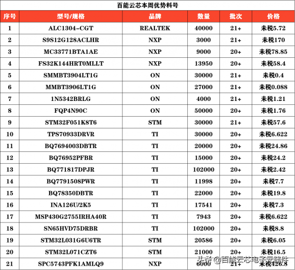 晶片產能過剩，英特爾恐將打價格戰｜百能雲芯
