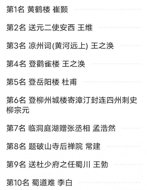 專家用統計學評出唐詩排行榜,李白差點落選前十 專家用統計學評出唐詩排行榜,李白差點落選前十