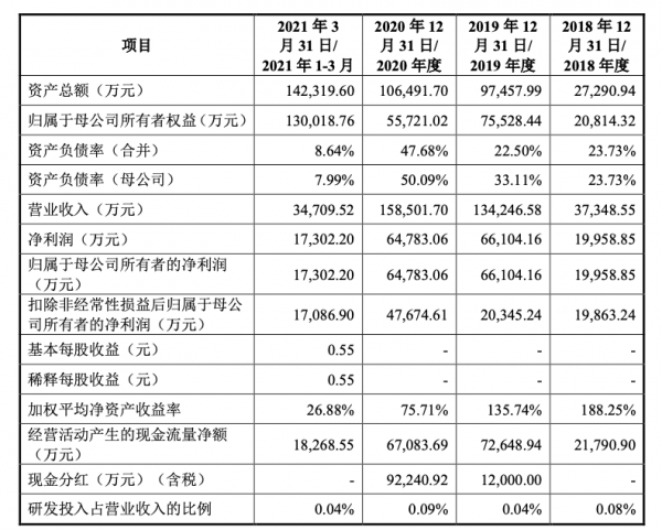 衝擊“醫用敷料第一股”!敷爾佳毛利率高達76%,賣“醫用面膜”年賺近7億 衝擊“醫用敷料第一股”!敷爾佳毛利率高達76%,賣“醫用面膜”年賺近7億