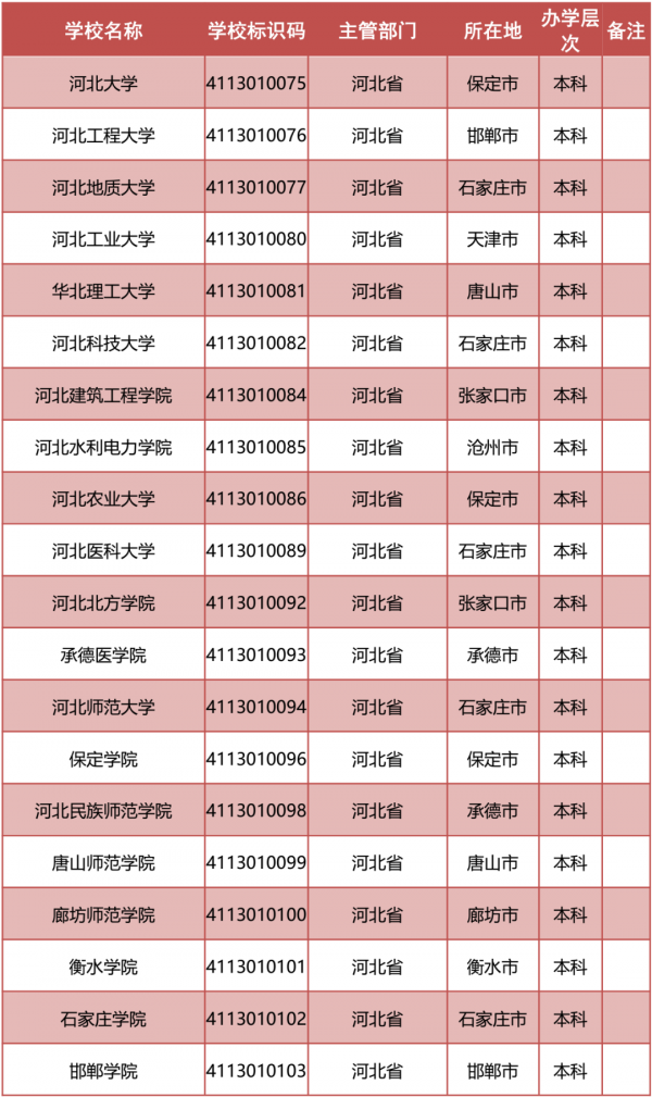官宣!河北7所“新大學”來了 官宣!河北7所“新大學”來了