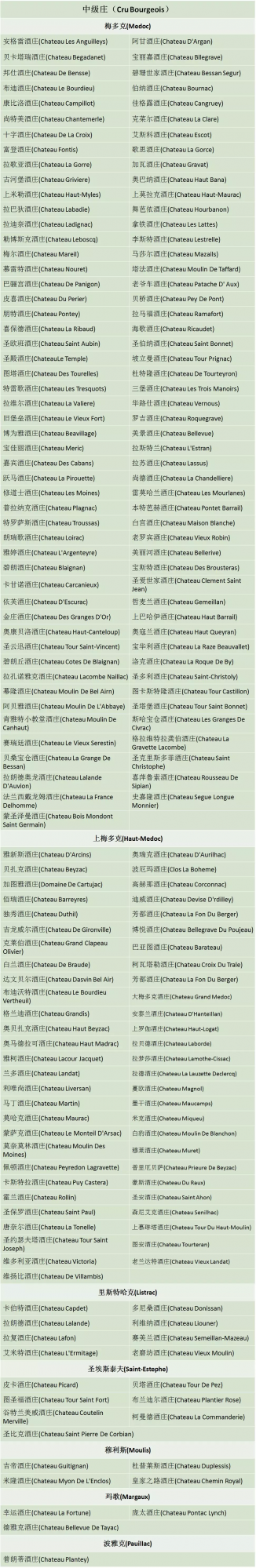 一文理清波爾多所有酒莊分級,果斷收藏 一文理清波爾多所有酒莊分級,果斷收藏