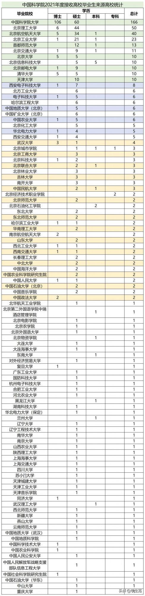 中科院擬招收大學畢業生出爐:博士碩士504人,本科20人,專科3人 中科院擬招收大學畢業生出爐:博士碩士504人,本科20人,專科3人
