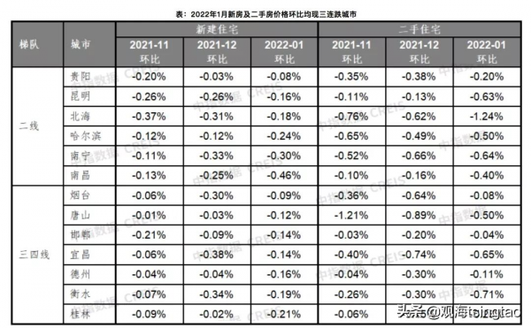 1月百城房價環比繼續下跌，多地出臺扶持政策穩樓市