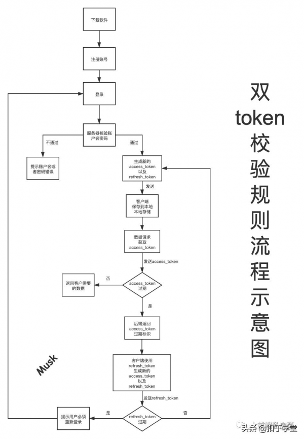 帶你搞懂,為什麼淘寶京東等使用不需要每次都登入? 帶你搞懂,為什麼淘寶京東等使用不需要每次都登入?