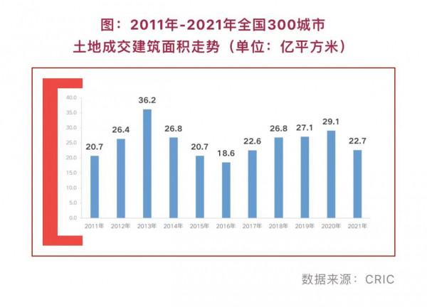 報告：去年300城土地成交建面22億平米，同比下降22%