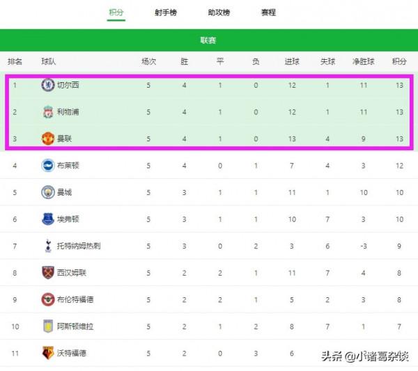 英超積分榜：C羅2場3球，曼聯絕殺，藍軍利物浦領跑，曼城僅列第5