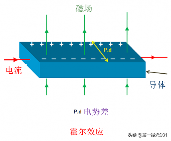 霍爾效應 Hall Effect