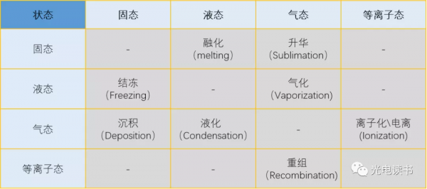 物質的狀態（固、液、氣、等離子體）