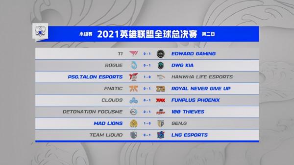 LOL-S11:S11小組賽第二日賽果,風水輪流轉!LPL賽區豪取四連勝 LOL-S11:S11小組賽第二日賽果,風水輪流轉!LPL賽區豪取四連勝