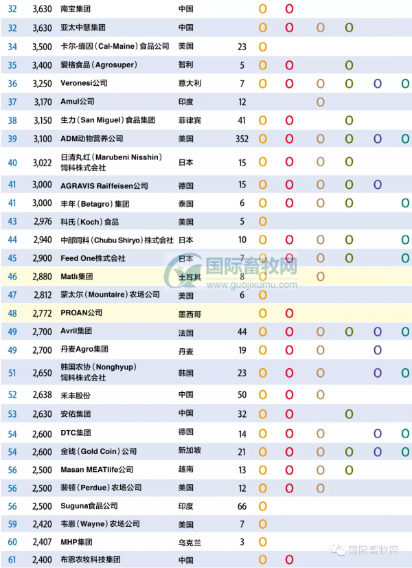 全球頂尖飼料企業公佈 全球頂尖飼料企業公佈