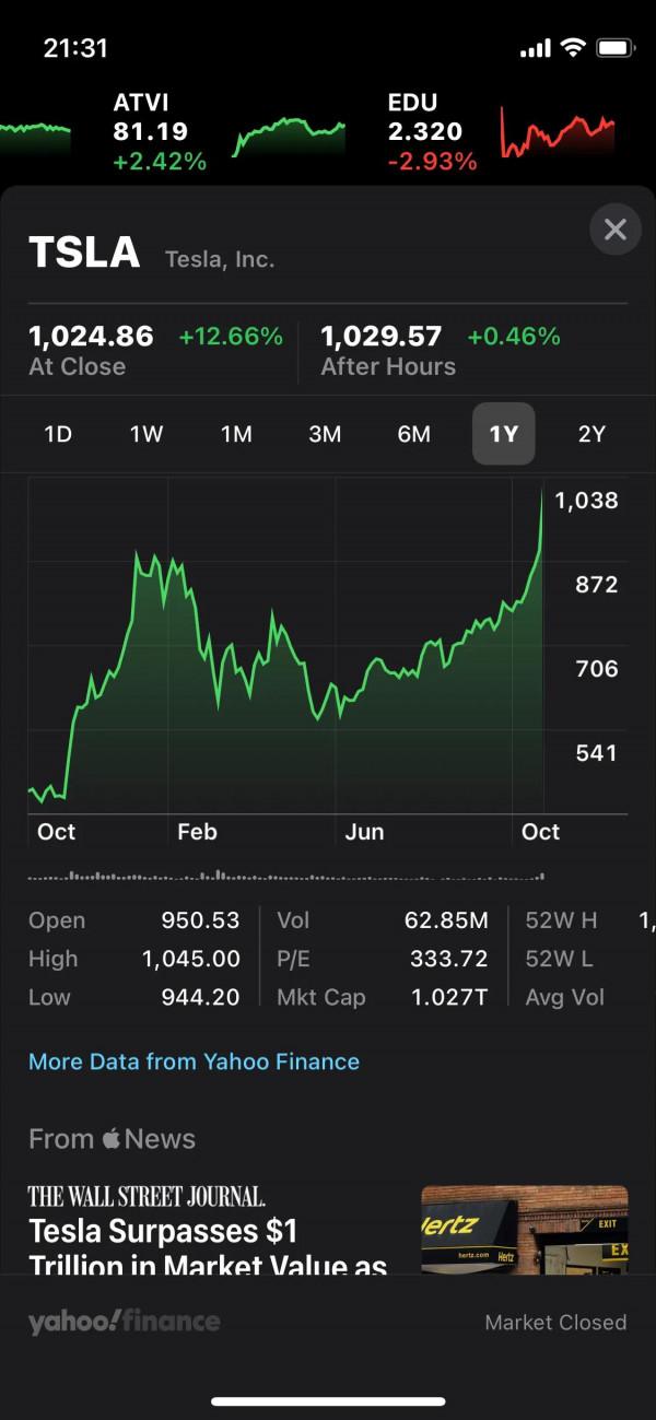 特斯拉股價破千 市值上T