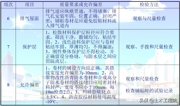 防水施工技術要求·滲水原因·質量標準與驗收方法 防水施工技術要求·滲水原因·質量標準與驗收方法