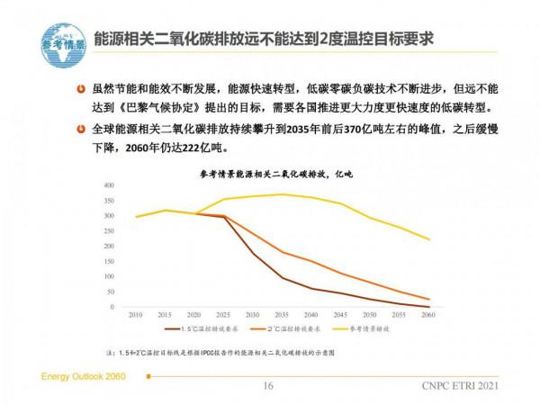 2060年世界和中國能源展望(從世界看中國、從能源看油氣) 2060年世界和中國能源展望(從世界看中國、從能源看油氣)