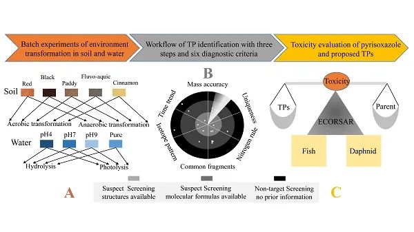 植保所成功解析農藥啶菌噁唑的環境降解產物