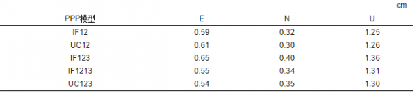 高被引論文 | 周鋒，徐天河：GPS/BDS/Galileo三頻精密單點定位模型及效能分析