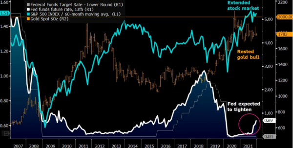 2022年黃金突破2000美元，油價跌至50美元？