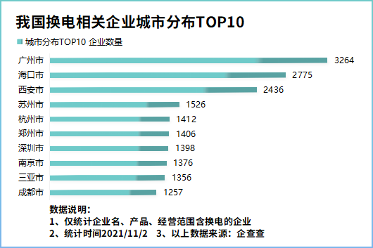 電動汽車換電模式試點正式啟動！現存換電相關企業6.75萬家
