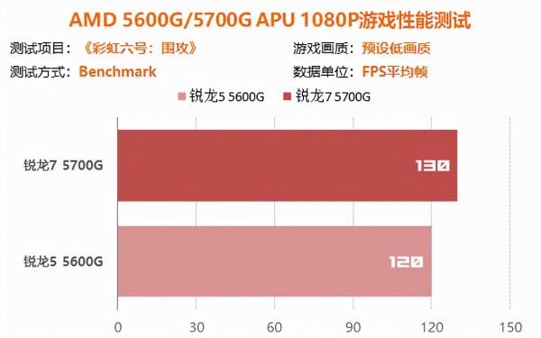 10款遊戲佳作60幀流暢執行 5000系APU真能暫替獨顯 10款遊戲佳作60幀流暢執行 5000系APU真能暫替獨顯