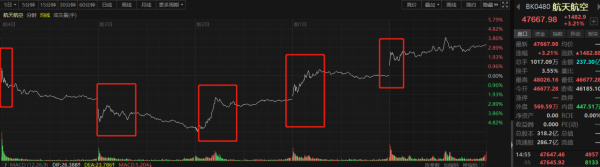 漲價風波擴散！軍工連日異動後釋放大漲，成交量漸恢復至節前水平