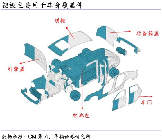 新能源背景加速汽車鋁化，千億車用能源解析叢集，產業鏈繩