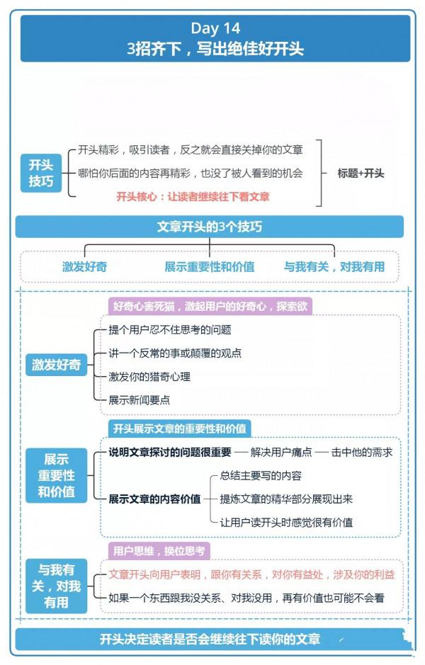 21天寫作訓練「值得收藏」