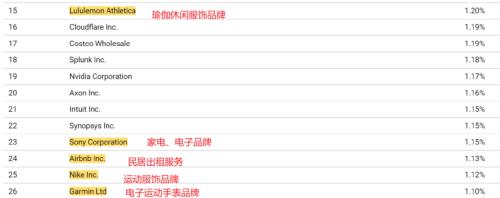 科技股跌怕了？木頭姐新基金改買消費股：星巴克、耐克、快餐店