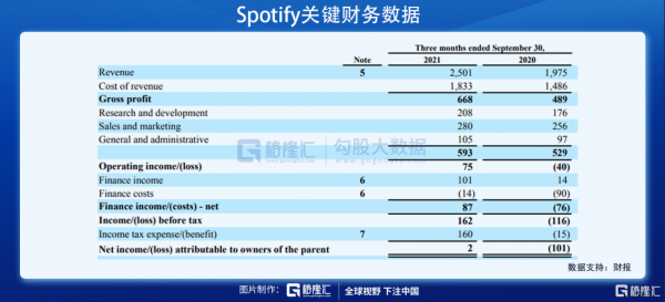 財報解剖 | 是什麼讓音樂天王Spotify暴漲