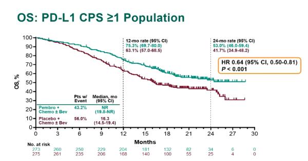ESMO 2021 | 到達雙終點！帕博利珠單抗聯合化療在宮頸癌中表現優異