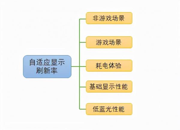 中國泰爾實驗室頒發首張“自適應顯示重新整理率效能”五星證書