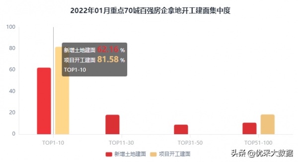 2022年1月百強房企拿地開工建面排行榜