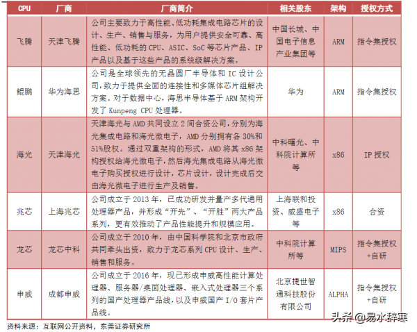 信創產業鏈梳理，三大集團撐起國內信創半邊天（附股）