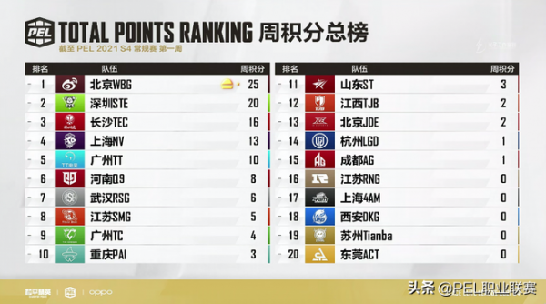 槍鳴四海譽滿天下，WBG戰隊奪得S4首個周冠軍