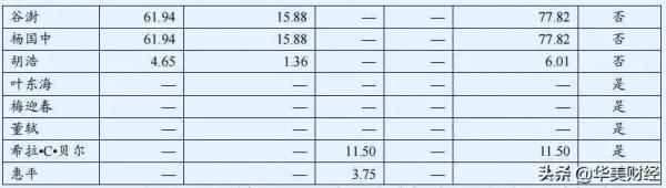 中國工商銀行高管人員2020年度工資單