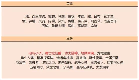 王者榮耀：14號正式服更新、馬可面板白嫖方法、魯班有好訊息
